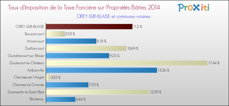 Taux d'imposition de la taxe foncière sur le bati 2014 pour CIREY-SUR-BLAISE et les communes proches Comparaison des taux d'imposition de la taxe foncière sur le bati 2014 pour CIREY-SUR-BLAISE et les communes voisines