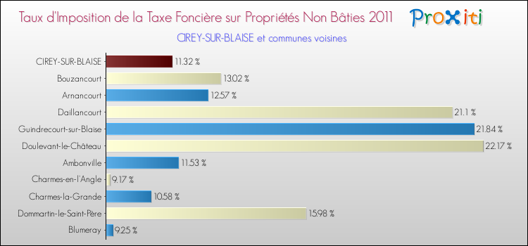 Taux d'imposition de la taxe foncière sur les immeubles et terrains non batis 2011 pour CIREY-SUR-BLAISE et les communes proches Comparaison des taux d'imposition de la taxe foncière sur les immeubles et terrains non batis 2011 pour CIREY-SUR-BLAISE et les communes voisines