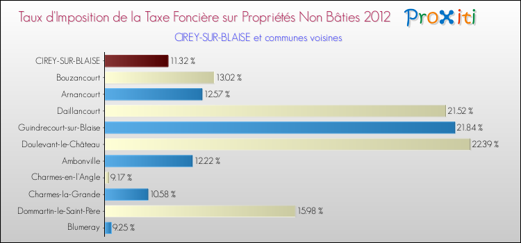 Taux d'imposition de la taxe foncière sur les immeubles et terrains non batis 2012 pour CIREY-SUR-BLAISE et les communes proches Comparaison des taux d'imposition de la taxe foncière sur les immeubles et terrains non batis 2012 pour CIREY-SUR-BLAISE et les communes voisines