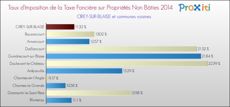 Taux d'imposition de la taxe foncière sur les immeubles et terrains non batis 2014 pour CIREY-SUR-BLAISE et les communes proches Comparaison des taux d'imposition de la taxe foncière sur les immeubles et terrains non batis 2014 pour CIREY-SUR-BLAISE et les communes voisines