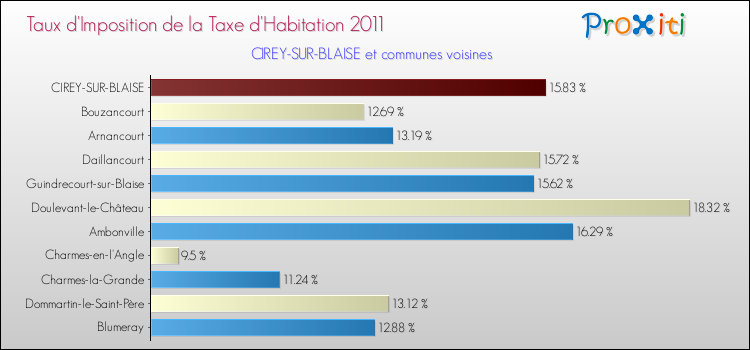 Taux d'imposition de la taxe d'habitation 2011 pour CIREY-SUR-BLAISE et les communes proches Comparaison des taux d'imposition de la taxe d'habitation 2011 pour CIREY-SUR-BLAISE et les communes voisines