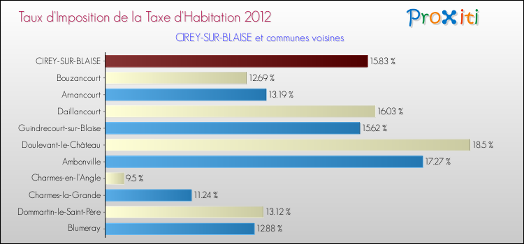 Taux d'imposition de la taxe d'habitation 2012 pour CIREY-SUR-BLAISE et les communes proches Comparaison des taux d'imposition de la taxe d'habitation 2012 pour CIREY-SUR-BLAISE et les communes voisines