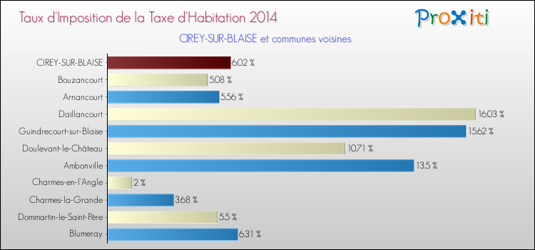 Taux d'imposition de la taxe d'habitation 2014 pour CIREY-SUR-BLAISE et les communes proches Comparaison des taux d'imposition de la taxe d'habitation 2014 pour CIREY-SUR-BLAISE et les communes voisines
