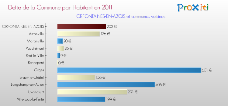 Dette par habitant de la commune en 2011 pour CIRFONTAINES-EN-AZOIS et les communes proches Comparaison de la dette par habitant de la commune en 2011 pour CIRFONTAINES-EN-AZOIS et les communes voisines