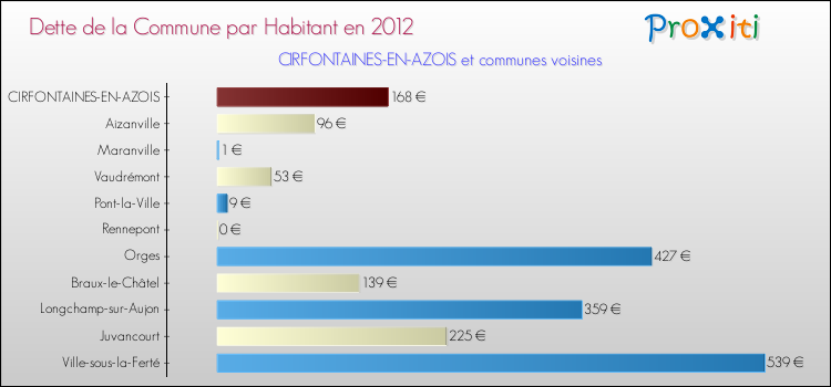 Dette par habitant de la commune en 2012 pour CIRFONTAINES-EN-AZOIS et les communes proches Comparaison de la dette par habitant de la commune en 2012 pour CIRFONTAINES-EN-AZOIS et les communes voisines