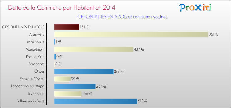 Dette par habitant de la commune en 2014 pour CIRFONTAINES-EN-AZOIS et les communes proches Comparaison de la dette par habitant de la commune en 2014 pour CIRFONTAINES-EN-AZOIS et les communes voisines