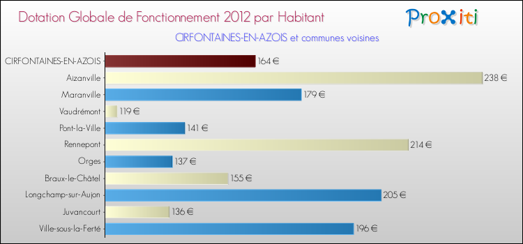 Montant des dotations globales de fonctionnement DGF par Habitant pour CIRFONTAINES-EN-AZOIS et les communes proches Comparaison des des dotations globales de fonctionnement DGF par habitant pour CIRFONTAINES-EN-AZOIS et les communes voisines