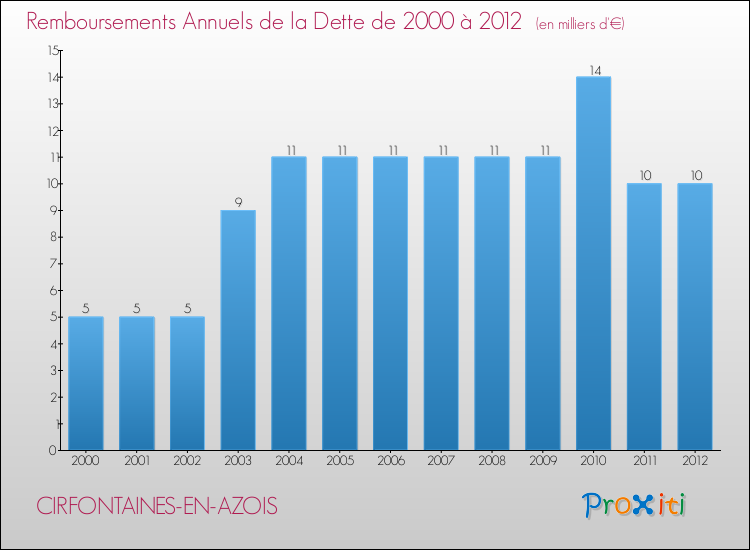 Evolution de l'annuité de la dette pour la commune de CIRFONTAINES-EN-AZOIS de 2000 à 2012 Annuités de la dette pour CIRFONTAINES-EN-AZOIS de 2000 à 2012