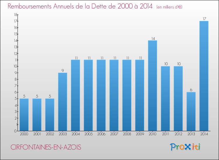 Evolution de l'annuité de la dette pour la commune de CIRFONTAINES-EN-AZOIS de 2000 à 2014 Annuités de la dette pour CIRFONTAINES-EN-AZOIS de 2000 à 2014
