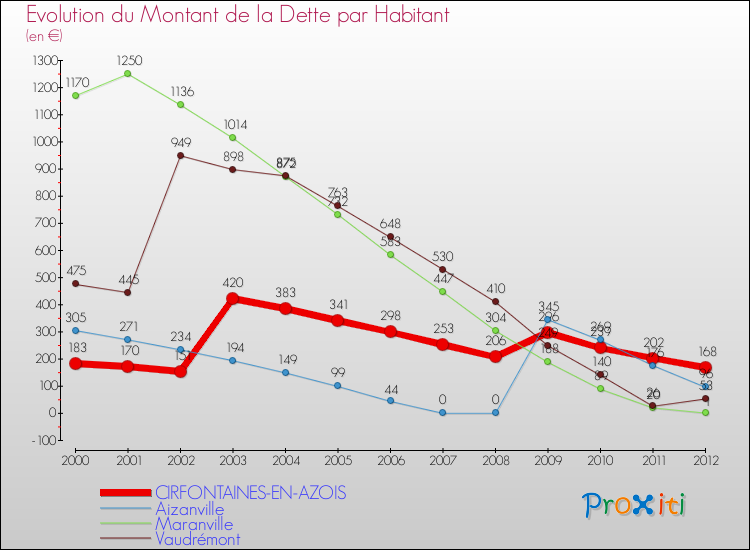Evolution de la dette par habitant pour la commune de CIRFONTAINES-EN-AZOIS et les communes proches de 2000 à 2012 Comparaison de la dette par habitant pour CIRFONTAINES-EN-AZOIS et les communes voisines de 2000 à 2012