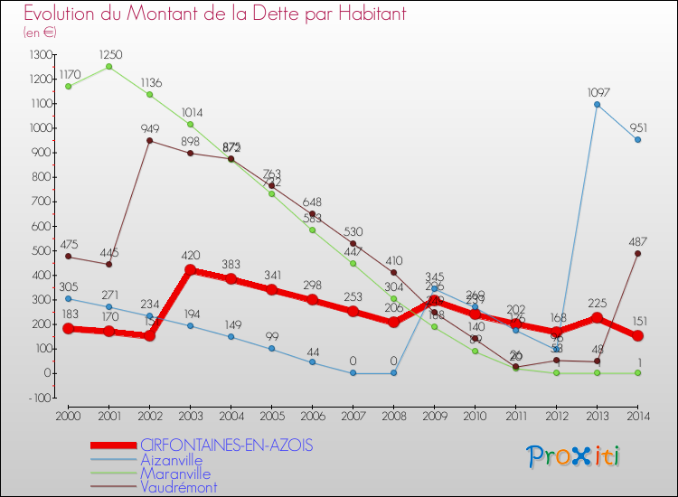 Evolution de la dette par habitant pour la commune de CIRFONTAINES-EN-AZOIS et les communes proches de 2000 à 2014 Comparaison de la dette par habitant pour CIRFONTAINES-EN-AZOIS et les communes voisines de 2000 à 2014