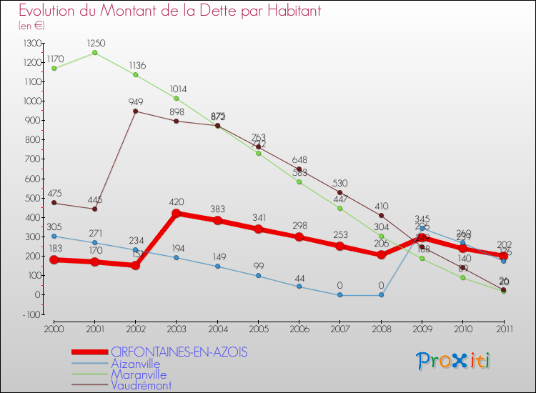Evolution de la dette par habitant pour la commune de CIRFONTAINES-EN-AZOIS et les communes proches Comparaison de la dette par habitant pour CIRFONTAINES-EN-AZOIS et les communes voisines