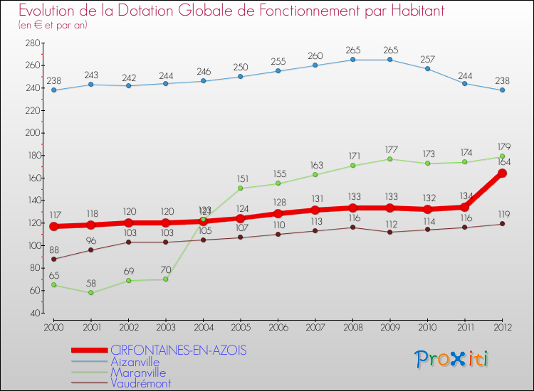 Evolution et montant de la dotation globale de fonctionnement par Habitant pour CIRFONTAINES-EN-AZOIS et les communes proches Comparaison des dotations globales de fonctionnement par habitant pour CIRFONTAINES-EN-AZOIS et les communes voisines