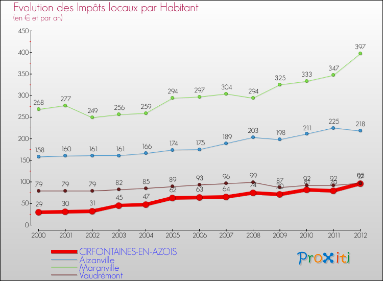Evolution et montant des impôts locaux par Habitant pour CIRFONTAINES-EN-AZOIS et les communes proches Comparaison des impôts locaux par habitant pour CIRFONTAINES-EN-AZOIS et les communes voisines