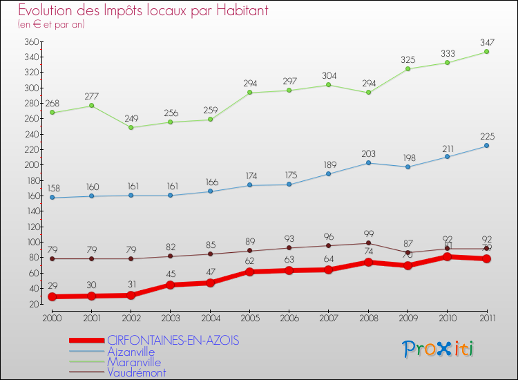 Evolution et montant des impôts locaux par Habitant pour CIRFONTAINES-EN-AZOIS et les communes proches Comparaison des impôts locaux par habitant pour CIRFONTAINES-EN-AZOIS et les communes voisines