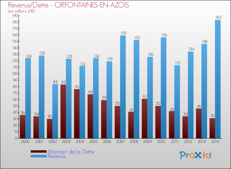 Evolution comparée de la dette et des revenus pour la commune de CIRFONTAINES-EN-AZOIS de 2000 à 2014 Comparaison de la dette et des revenus pour CIRFONTAINES-EN-AZOIS de 2000 à 2014