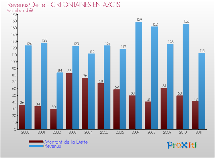Evolution comparée de la dette et des revenus pour la commune de CIRFONTAINES-EN-AZOIS de 2000 à 2011 Comparaison de la dette et des revenus pour CIRFONTAINES-EN-AZOIS de 2000 à 2011