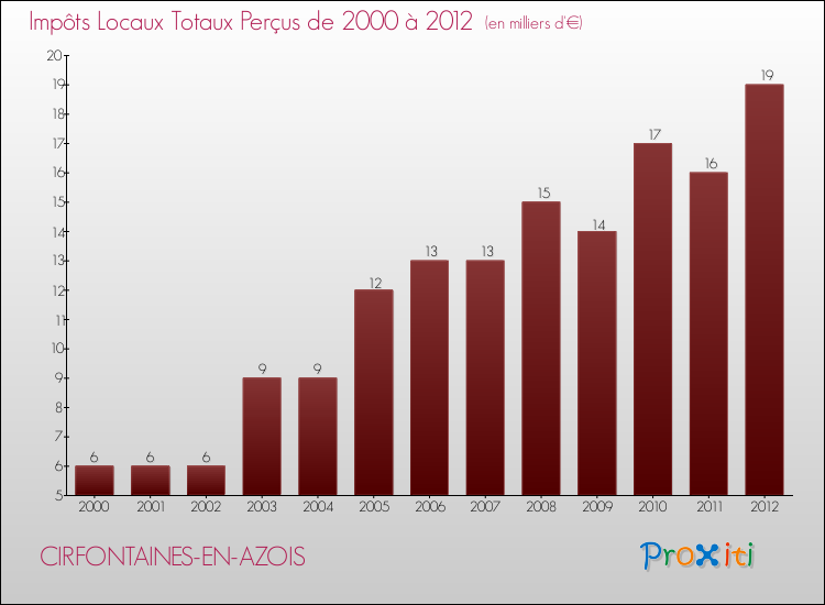 Evolution des Impôts Locaux pour la commune de CIRFONTAINES-EN-AZOIS de 2000 à 2012 Evolution des Impôts Locaux pour CIRFONTAINES-EN-AZOIS de 2000 à 2012