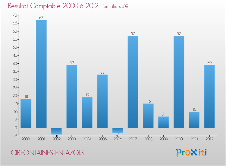 Evolution du résultat comptable pour la commune de CIRFONTAINES-EN-AZOIS de 2000 à 2012 Evolution du résultat comptable pour CIRFONTAINES-EN-AZOIS de 2000 à 2012