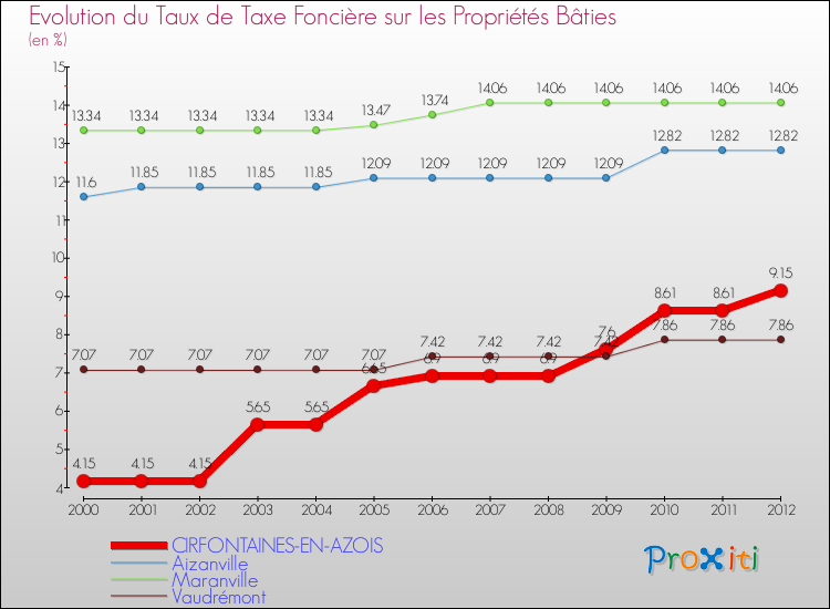 Evolution du taux de la taxe foncière sur le bati pour CIRFONTAINES-EN-AZOIS et les communes proches de 2000 à 2012 Comparaison des taux de taxe foncière sur le bati pour CIRFONTAINES-EN-AZOIS et les communes voisines de 2000 à 2012