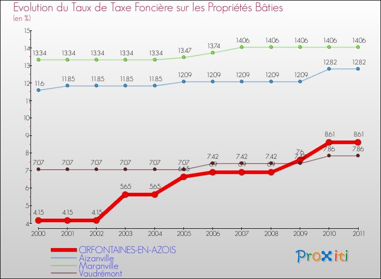 Evolution du taux de la taxe foncière sur le bati pour CIRFONTAINES-EN-AZOIS et les communes proches Comparaison des taux de taxe foncière sur le bati pour CIRFONTAINES-EN-AZOIS et les communes voisines