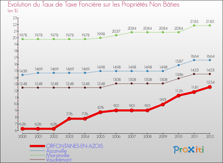 Evolution du taux de la taxe foncière sur les immeubles et terrains non batis pour CIRFONTAINES-EN-AZOIS et les communes proches de 2000 à 2012 Comparaison des taux de la taxe foncière sur les immeubles et terrains non batis pour CIRFONTAINES-EN-AZOIS et les communes voisines de 2000 à 2012