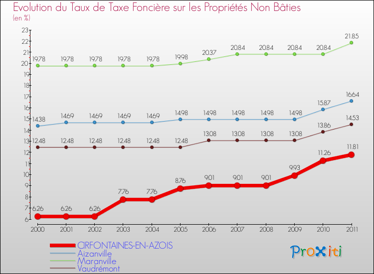 Evolution du taux de la taxe foncière sur les immeubles et terrains non batis pour CIRFONTAINES-EN-AZOIS et les communes proches Comparaison des taux de la taxe foncière sur les immeubles et terrains non batis pour CIRFONTAINES-EN-AZOIS et les communes voisines