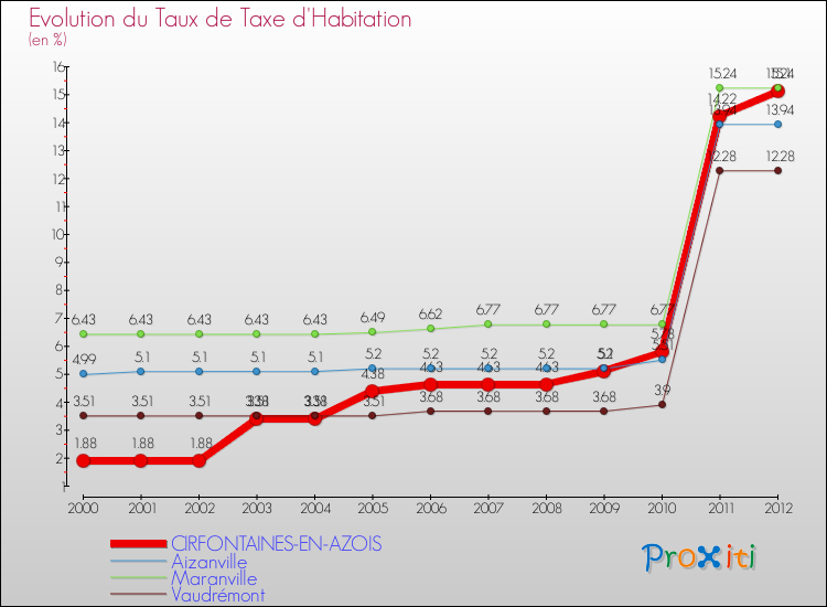 Evolution du taux de la taxe d'habitation pour CIRFONTAINES-EN-AZOIS et les communes proches Comparaison des taux de la taxe d'habitation pour CIRFONTAINES-EN-AZOIS et les communes voisines