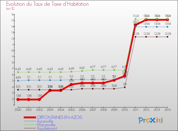 Evolution du taux de la taxe d'habitation pour CIRFONTAINES-EN-AZOIS et les communes proches de 2000 à 2014 Comparaison des taux de la taxe d'habitation pour CIRFONTAINES-EN-AZOIS et les communes voisines de 2000 à 2014