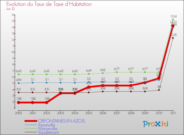 Evolution du taux de la taxe d'habitation pour CIRFONTAINES-EN-AZOIS et les communes proches Comparaison des taux de la taxe d'habitation pour CIRFONTAINES-EN-AZOIS et les communes voisines