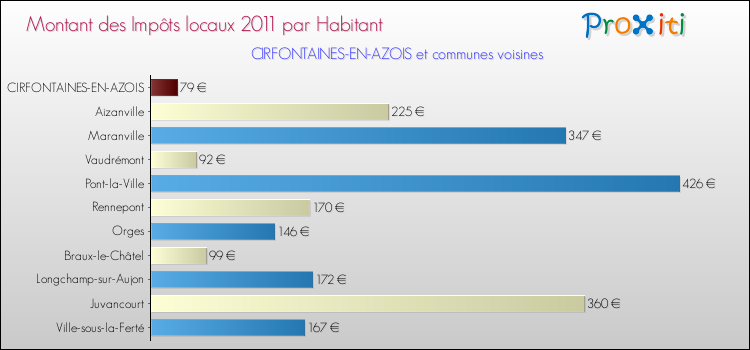 Montant des impôts locaux par Habitant pour CIRFONTAINES-EN-AZOIS et les communes proches Comparaison des impôts locaux par habitant pour CIRFONTAINES-EN-AZOIS et les communes voisines