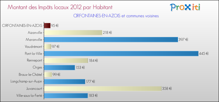Montant des impôts locaux par Habitant pour CIRFONTAINES-EN-AZOIS et les communes proches Comparaison des impôts locaux par habitant pour CIRFONTAINES-EN-AZOIS et les communes voisines