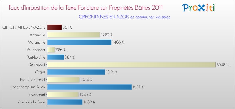 Taux d'imposition de la taxe foncière sur le bati 2011 pour CIRFONTAINES-EN-AZOIS et les communes proches Comparaison des taux d'imposition de la taxe foncière sur le bati 2011 pour CIRFONTAINES-EN-AZOIS et les communes voisines