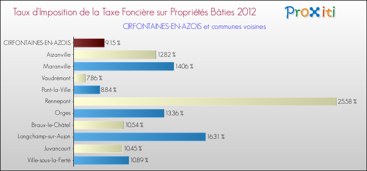 Taux d'imposition de la taxe foncière sur le bati 2012 pour CIRFONTAINES-EN-AZOIS et les communes proches Comparaison des taux d'imposition de la taxe foncière sur le bati 2012 pour CIRFONTAINES-EN-AZOIS et les communes voisines