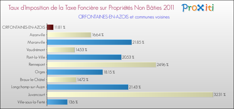 Taux d'imposition de la taxe foncière sur les immeubles et terrains non batis 2011 pour CIRFONTAINES-EN-AZOIS et les communes proches Comparaison des taux d'imposition de la taxe foncière sur les immeubles et terrains non batis 2011 pour CIRFONTAINES-EN-AZOIS et les communes voisines