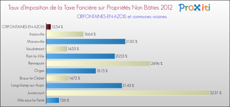 Taux d'imposition de la taxe foncière sur les immeubles et terrains non batis 2012 pour CIRFONTAINES-EN-AZOIS et les communes proches Comparaison des taux d'imposition de la taxe foncière sur les immeubles et terrains non batis 2012 pour CIRFONTAINES-EN-AZOIS et les communes voisines