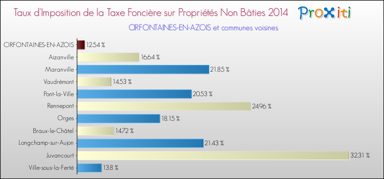 Taux d'imposition de la taxe foncière sur les immeubles et terrains non batis 2014 pour CIRFONTAINES-EN-AZOIS et les communes proches Comparaison des taux d'imposition de la taxe foncière sur les immeubles et terrains non batis 2014 pour CIRFONTAINES-EN-AZOIS et les communes voisines