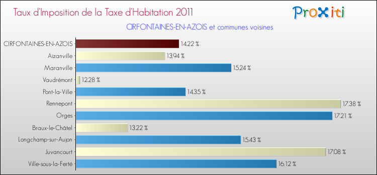 Taux d'imposition de la taxe d'habitation 2011 pour CIRFONTAINES-EN-AZOIS et les communes proches Comparaison des taux d'imposition de la taxe d'habitation 2011 pour CIRFONTAINES-EN-AZOIS et les communes voisines