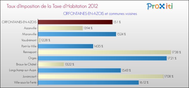 Taux d'imposition de la taxe d'habitation 2012 pour CIRFONTAINES-EN-AZOIS et les communes proches Comparaison des taux d'imposition de la taxe d'habitation 2012 pour CIRFONTAINES-EN-AZOIS et les communes voisines