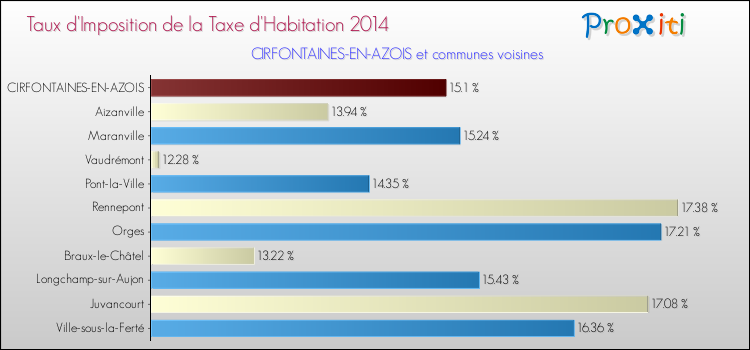 Taux d'imposition de la taxe d'habitation 2014 pour CIRFONTAINES-EN-AZOIS et les communes proches Comparaison des taux d'imposition de la taxe d'habitation 2014 pour CIRFONTAINES-EN-AZOIS et les communes voisines