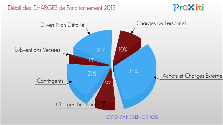 Décomposition des Charges de Fonctionnement 2012 de la commune de CIRFONTAINES-EN-ORNOIS Charges de Fonctionnement 2012 pour la commune de CIRFONTAINES-EN-ORNOIS