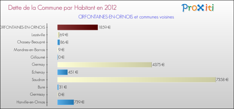 Dette par habitant de la commune en 2012 pour CIRFONTAINES-EN-ORNOIS et les communes proches Comparaison de la dette par habitant de la commune en 2012 pour CIRFONTAINES-EN-ORNOIS et les communes voisines