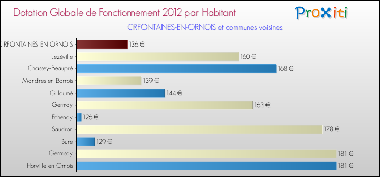 Montant des dotations globales de fonctionnement DGF par Habitant pour CIRFONTAINES-EN-ORNOIS et les communes proches Comparaison des des dotations globales de fonctionnement DGF par habitant pour CIRFONTAINES-EN-ORNOIS et les communes voisines
