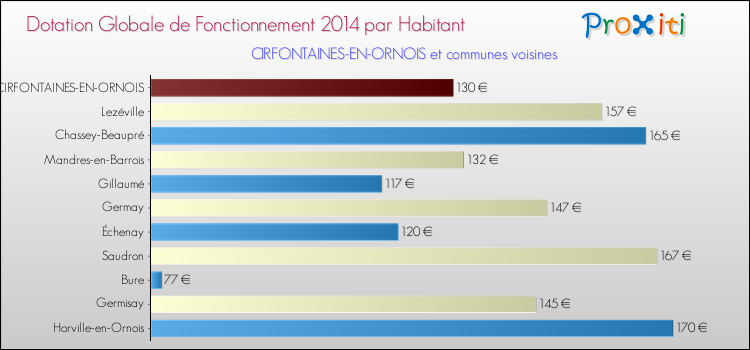 Montant des dotations globales de fonctionnement DGF par Habitant pour CIRFONTAINES-EN-ORNOIS et les communes proches en 2014. Comparaison des des dotations globales de fonctionnement DGF par habitant pour CIRFONTAINES-EN-ORNOIS et les communes voisines en 2014.