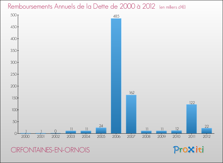 Evolution de l'annuité de la dette pour la commune de CIRFONTAINES-EN-ORNOIS de 2000 à 2012 Annuités de la dette pour CIRFONTAINES-EN-ORNOIS de 2000 à 2012