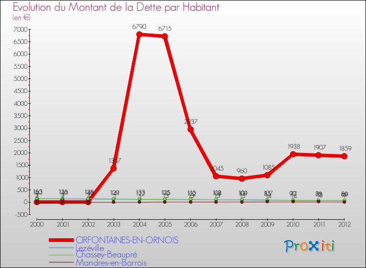 Evolution de la dette par habitant pour la commune de CIRFONTAINES-EN-ORNOIS et les communes proches de 2000 à 2012 Comparaison de la dette par habitant pour CIRFONTAINES-EN-ORNOIS et les communes voisines de 2000 à 2012
