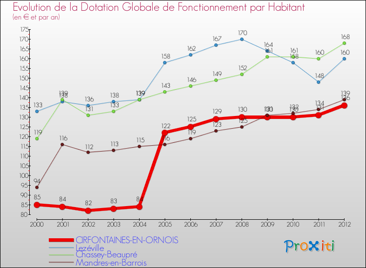 Evolution et montant de la dotation globale de fonctionnement par Habitant pour CIRFONTAINES-EN-ORNOIS et les communes proches Comparaison des dotations globales de fonctionnement par habitant pour CIRFONTAINES-EN-ORNOIS et les communes voisines