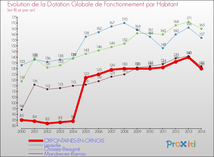 Evolution et montant de la dotation globale de fonctionnement par Habitant pour CIRFONTAINES-EN-ORNOIS et les communes proches de 2000 à 2014. Comparaison des dotations globales de fonctionnement par habitant pour CIRFONTAINES-EN-ORNOIS et les communes voisines de 2000 à 2014.