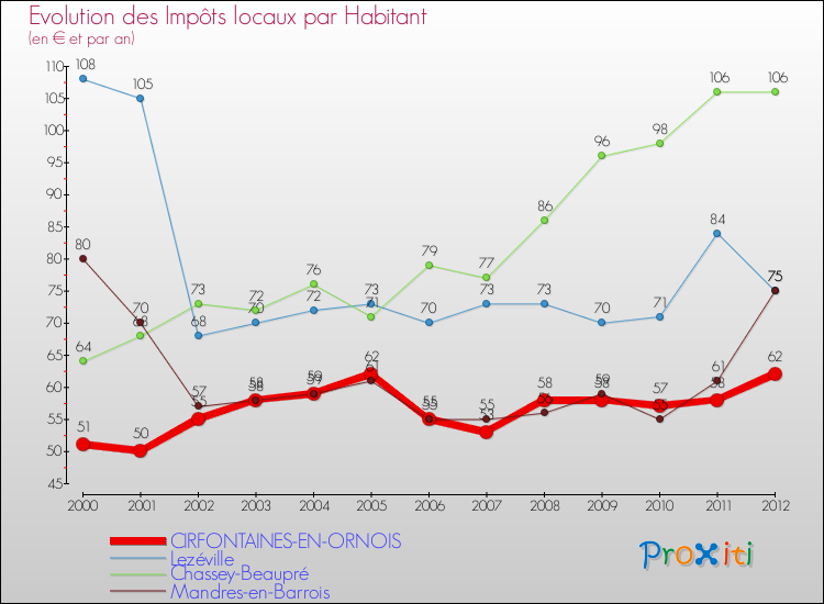 Evolution et montant des impôts locaux par Habitant pour CIRFONTAINES-EN-ORNOIS et les communes proches Comparaison des impôts locaux par habitant pour CIRFONTAINES-EN-ORNOIS et les communes voisines