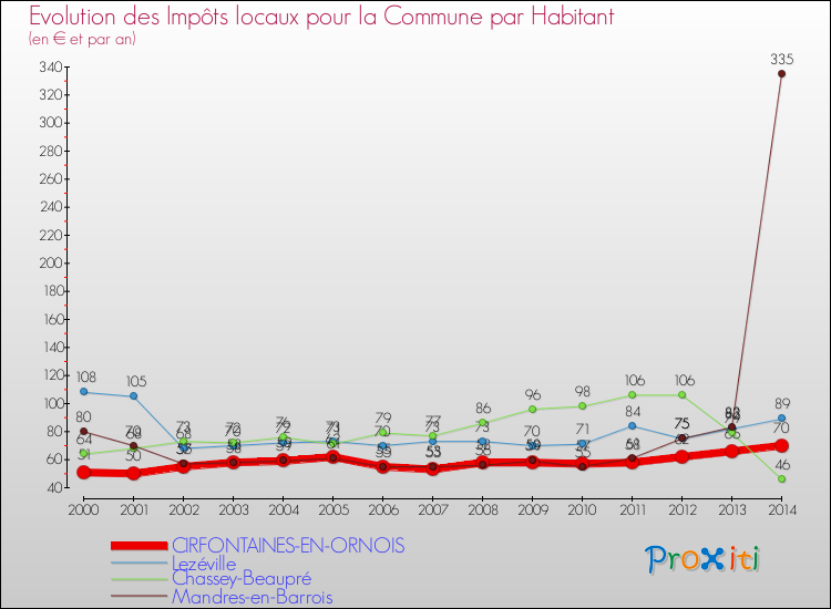 Evolution et montant des impôts locaux par Habitant pour CIRFONTAINES-EN-ORNOIS et les communes proches de 2000 à 2014 Comparaison des impôts locaux par habitant pour CIRFONTAINES-EN-ORNOIS et les communes voisines de 2000 à 2014
